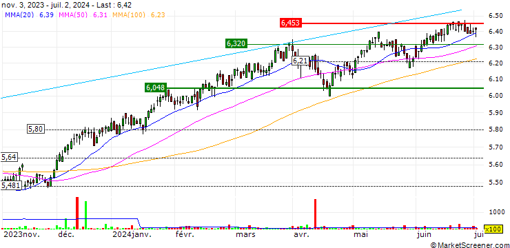 Chart iShares MSCI World Quality Dividend ESG UCITS ETF - USD