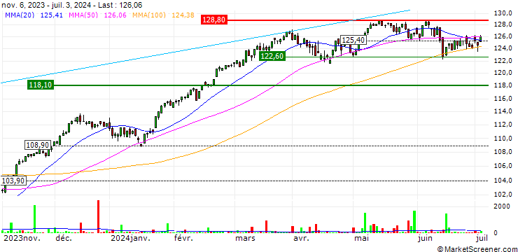Chart AMUNDI EURO STOXX 50 UCITS ETF DR (C) - EUR