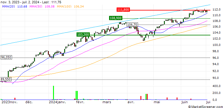 Chart Xtrackers MSCI USA UCITS ETF 2C - EUR Hedged