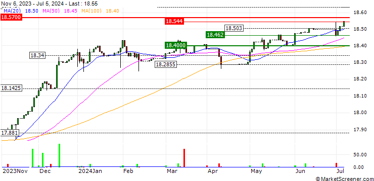 Chart Xtrackers USD Corporate Bond Short Duration SRI PAB UCITS ETF 2C - EUR Hedged - EUR