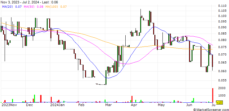 Chart Freeman Gold Corp.