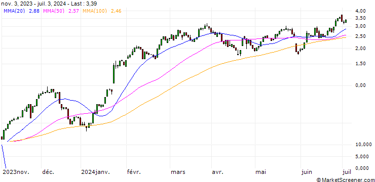 Chart HSBC/CALL/SAP SE/159.1066/0.1006/18.12.24