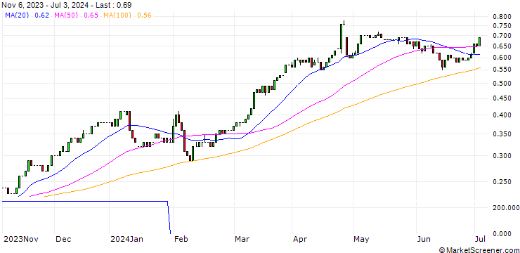 Chart HSBC/CALL/DEUTSCHE BANK/9/0.1/18.12.24