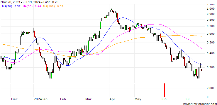 Chart HSBC/CALL/BASF/45/0.1/18.12.24