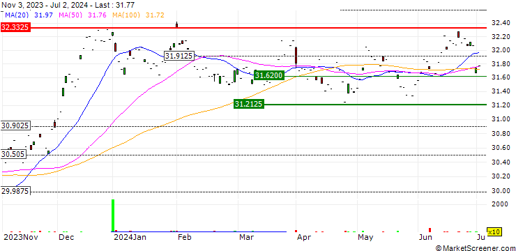 Chart Xtrackers USD Corporate Bond SRI PAB UCITS ETF 1C - USD