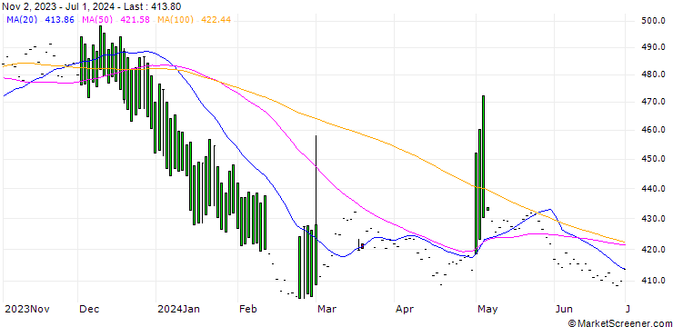 Chart FOB Santos Soybeans Financially Settled Platts Future (SAS) - CBE/C8