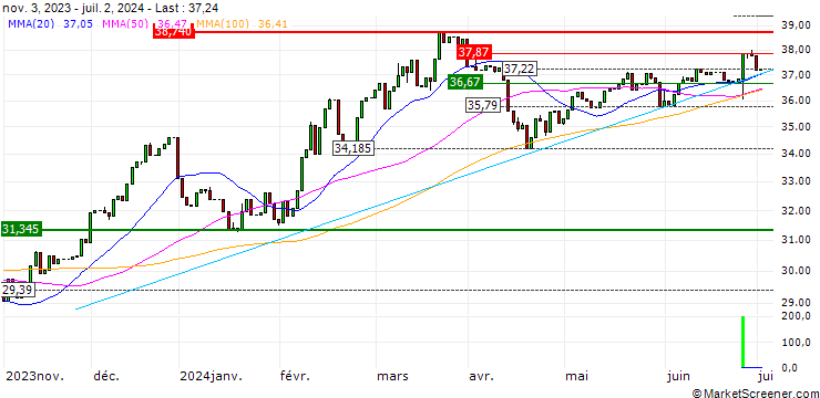 Chart Renaissance IPO ETF - USD
