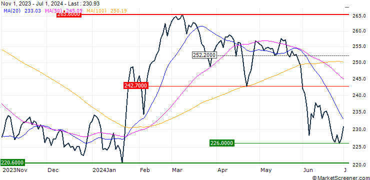 Chart Shanghai Stock Exchange B shares Index