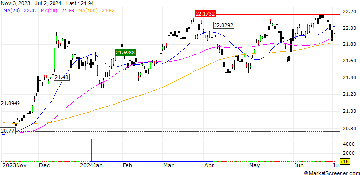 Chart Cabana Target Drawdown 7 ETF - USD