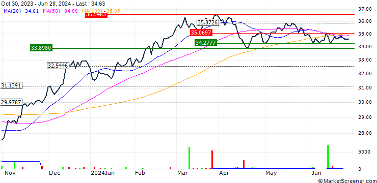 Chart Natixis Vaughan Nelson Mid Cap ETF - USD