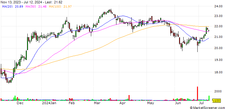 Chart SL Green Realty Corp.
