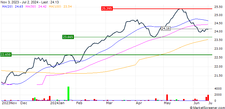 Chart VanEck Morningstar Global Wide Moat UCITS ETF - USD