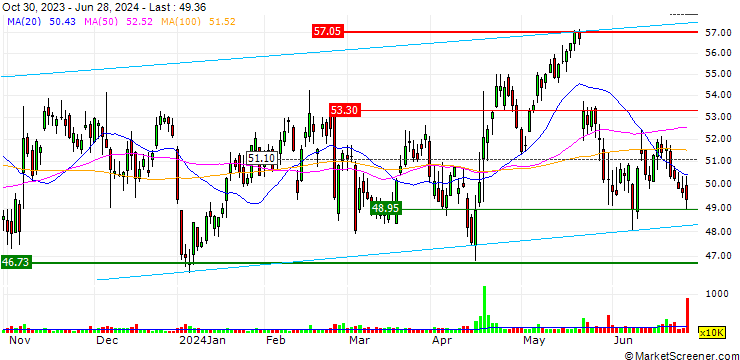 Chart OPEN END TURBO LONG - BENTLEY SYSTEMS B