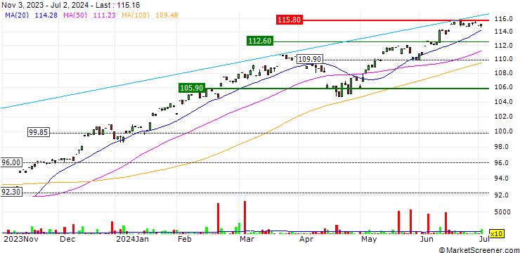 Chart iShares S&P 500 EUR Hedged UCITS ETF (Acc) - EUR