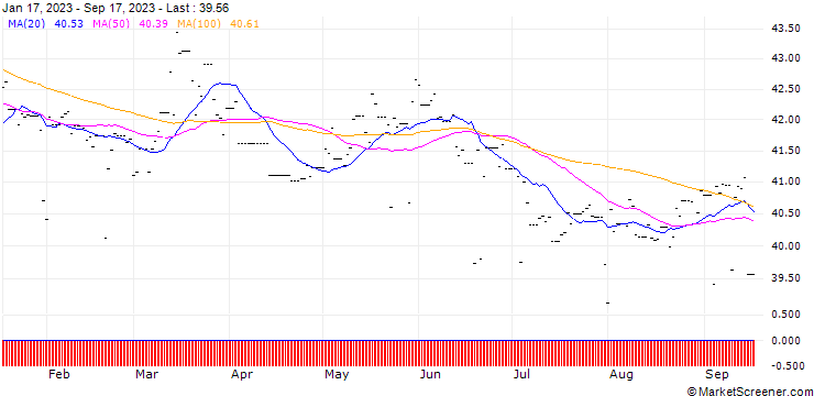 Chart UBS(Lux)FS Blmbg US 7-10Yr TreaBd$ A