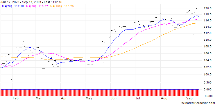 Chart UBS ETF MSCI USA (USD) A-dis