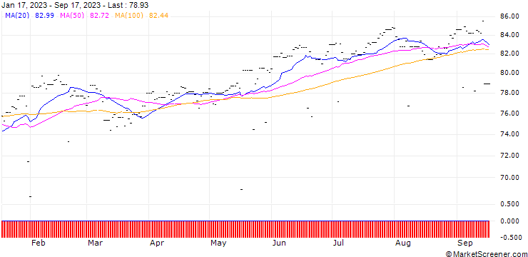 Chart UBS (Irl) ETF plc MSCI World USD A dis