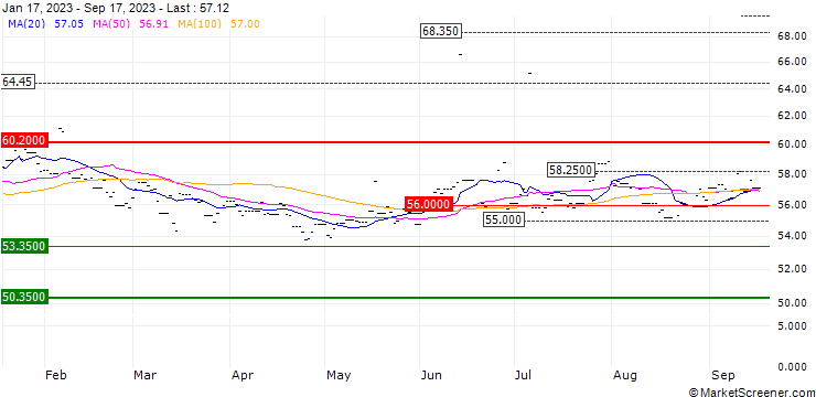 Chart Vanguard FTSE Emerg Markets ETF $Dis