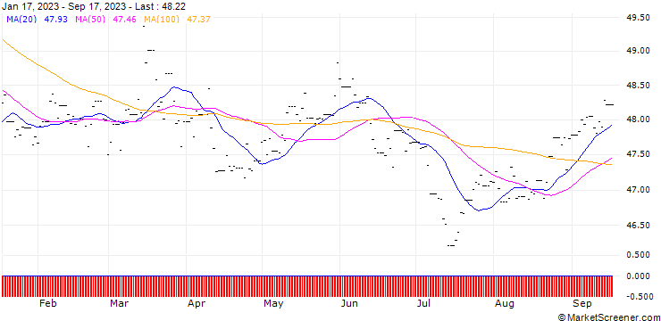 Chart Xtrackers II ESG Glb Agg Bd ETF 2C USD H
