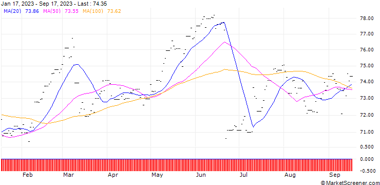 Chart Xtrackers S&P 500 Equal Weight ETF 1C