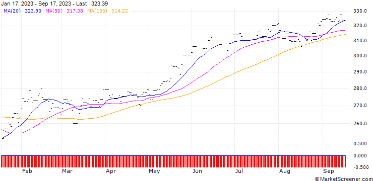 Chart Lyxor Russell 1000 Growth ETF Acc
