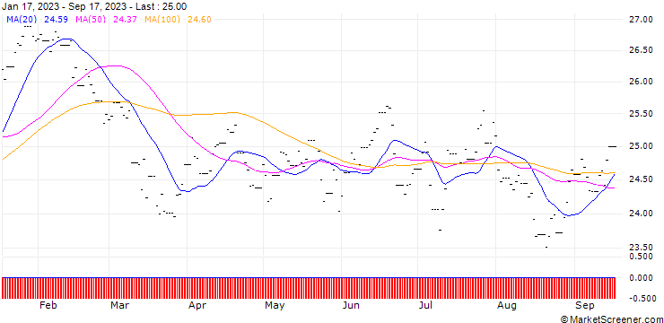 Chart UBS ETF MSCI Australia AUD A dis