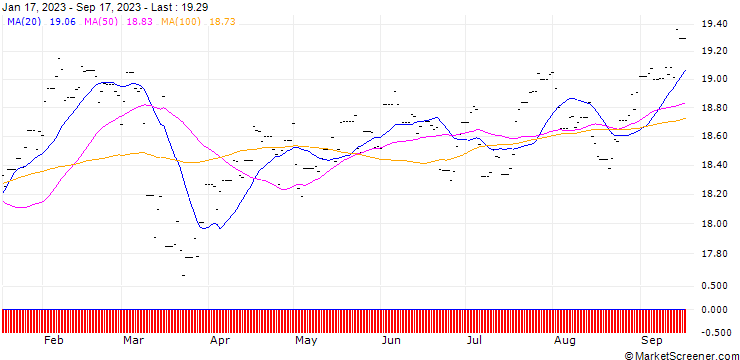 Chart UBS ETF Global Gender Eqlty H USD A Acc