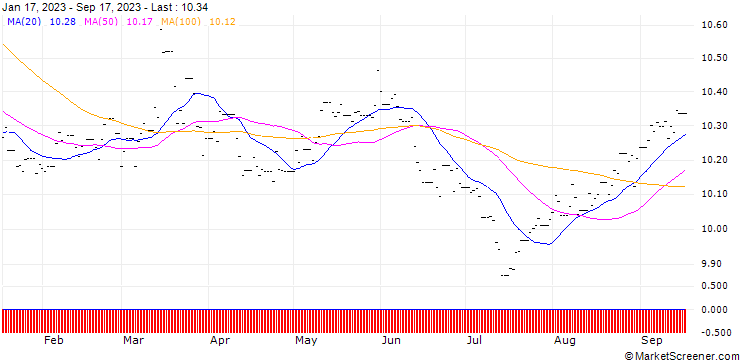 Chart UBS(Lux)FS Sust Devpmt Bk Bds (USD) Aacc
