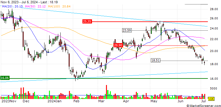 Chart OPEN END TURBO LONG - MINISO GROUP HOLDING ADR A
