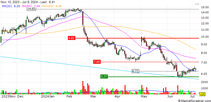Chart Pulmonx Corporation