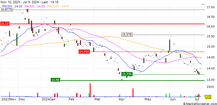 Chart WisdomTree Brent Crude Oil 1x Daily Short - USD