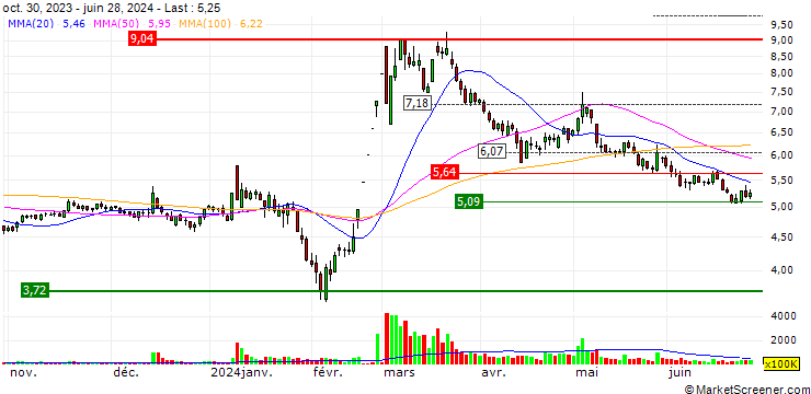Chart Guangdong Dongfang Precision Science & Technology Co., Ltd.