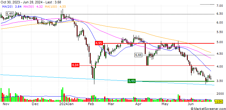 Chart Der Future Science and Technology Holding Group Co., Ltd.