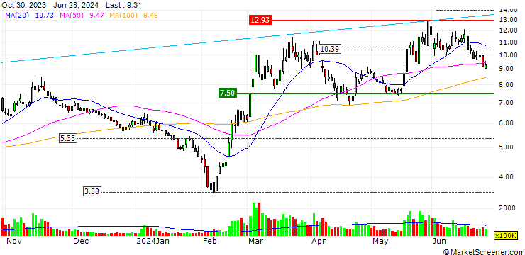 Chart Bringspring Science and Technology Co., Ltd.