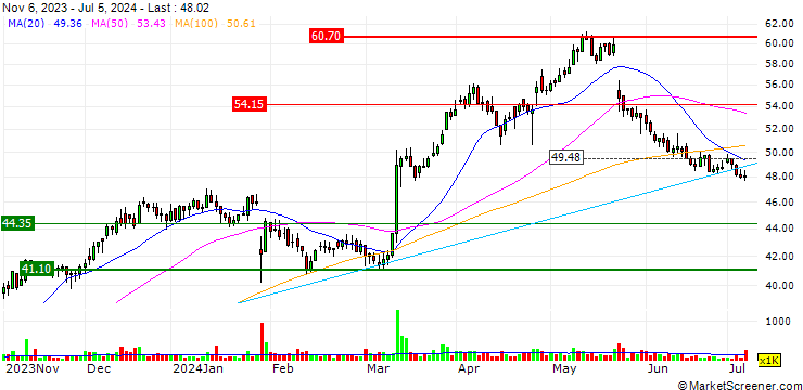 Chart Nordic Paper Holding AB