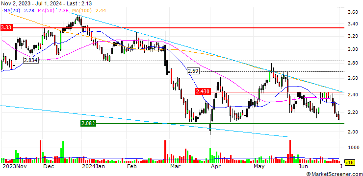 Chart Soltec Power Holdings, S.A.