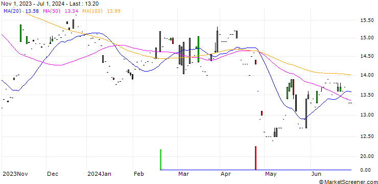 Chart WH Smith PLC