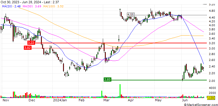 Chart Lufax Holding Ltd