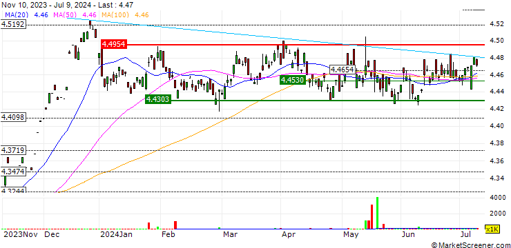 Chart iShares  Corp Bond ESG UCITS ETF Acc - CHF Hedged