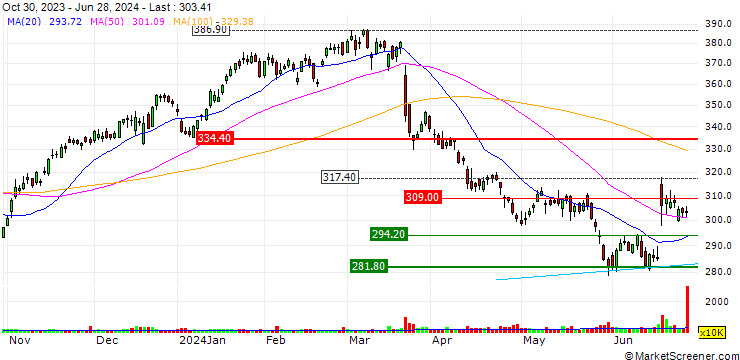 Chart OPEN END TURBO LONG - ACCENTURE