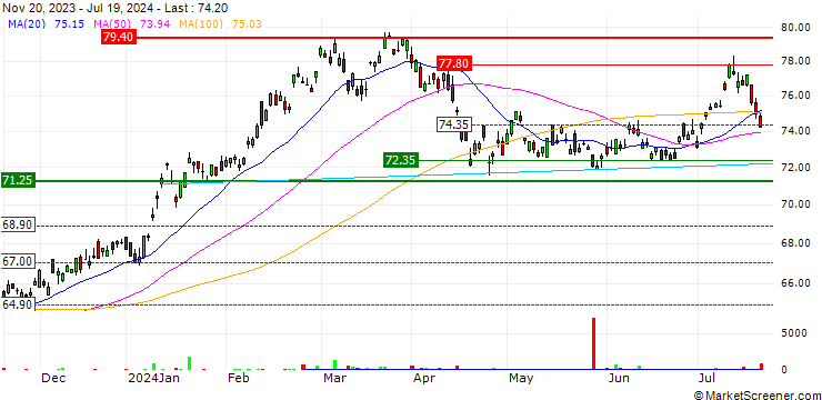 Chart Xtrackers Nikkei 225 UCITS ETF 1C - JPY