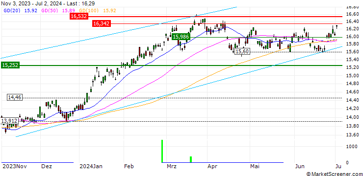 Chart HSBC JAPAN SUSTAINABLE EQUITY UCITS ETF- Acc - USD
