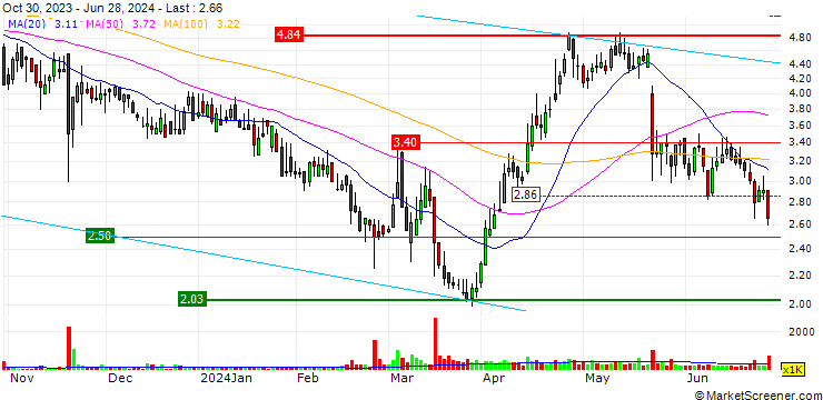 Chart Yatsen Holding Limited