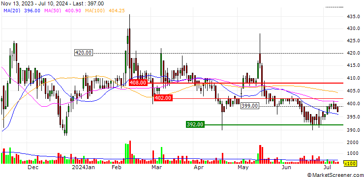 Chart Gokurakuyu Holdings Co., Ltd.
