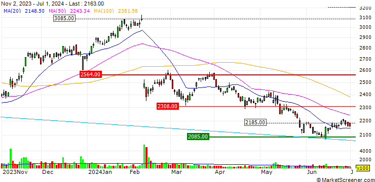 Chart World Holdings Co., Ltd.