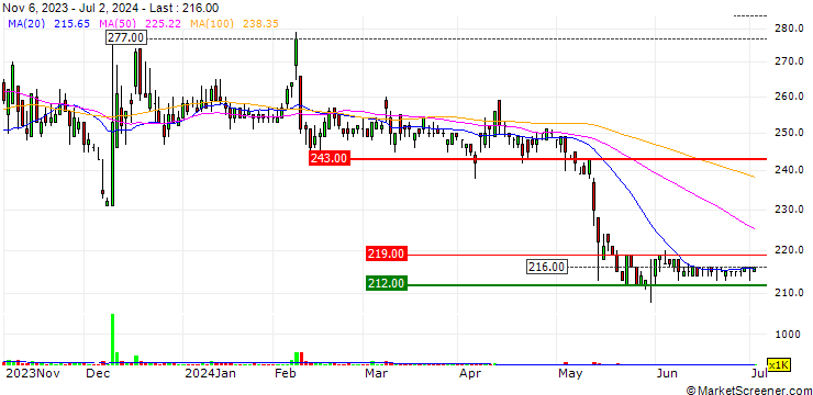 Chart CEDAR.Co.,Ltd.