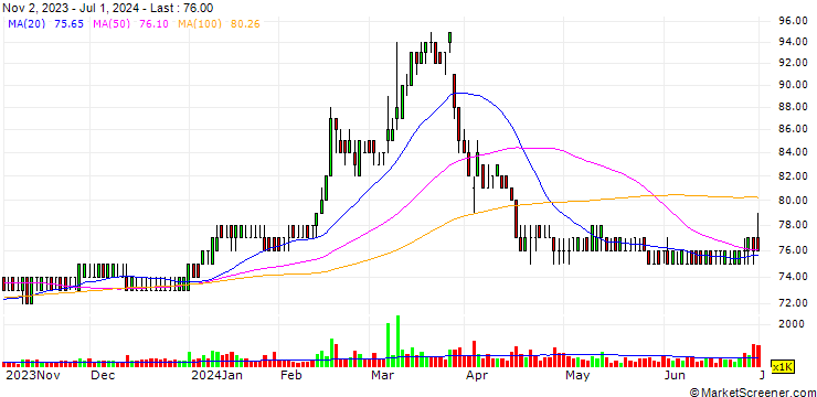 Chart Yakiniku Sakai Holdings Inc.