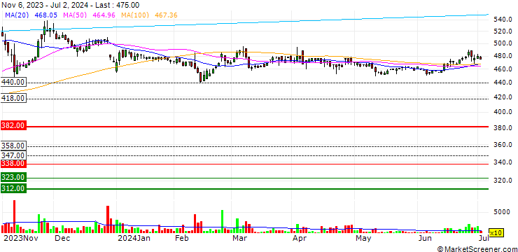 Chart WILL,Co.,Ltd.