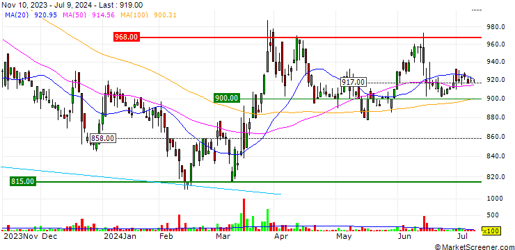 Chart SANNO Co., Ltd.