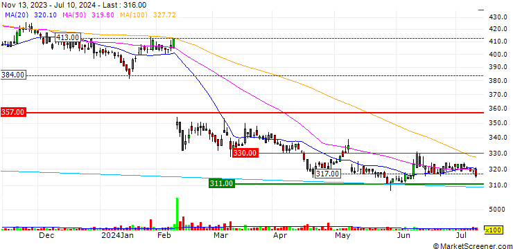 Chart SOLXYZ Co., Ltd.